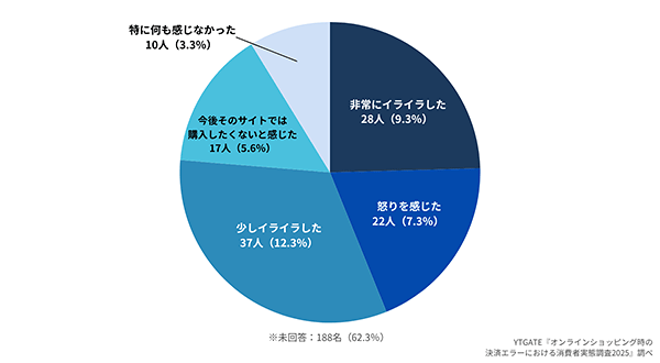 YTGATE オンラインショッピング時の決済エラーに関する消費者実態調査2025 決済エラーが発生した際に感じたこと