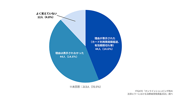 YTGATE オンラインショッピング時の決済エラーに関する消費者実態調査2025 決済エラー発生時に理由が表示されたかどうか