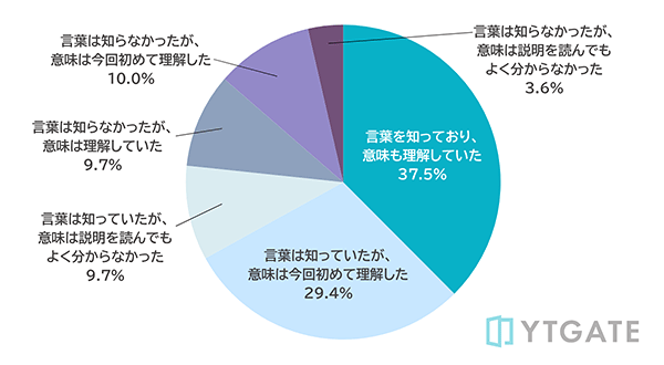 YTGATE クレジットカード決済における決済承認率について 「決済承認率」という言葉の意味を知っているかどうか