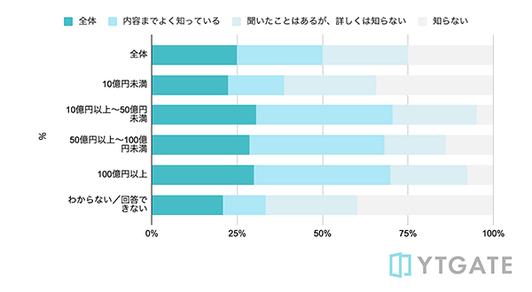 YTGATE クレジットカード決済における決済承認率について 「決済承認率」という言葉の意味を知っているかどうか（年商規模別）