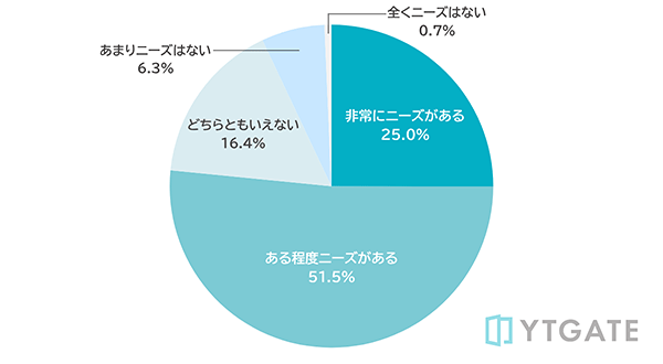 YTGATE クレジットカード決済における決済承認率について 決済承認率の改善ニーズがあるかどうか