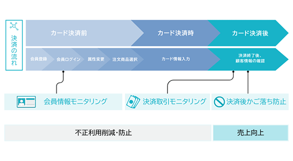 YTGATE EC事業者がフェーズ毎に行うべき取り組み