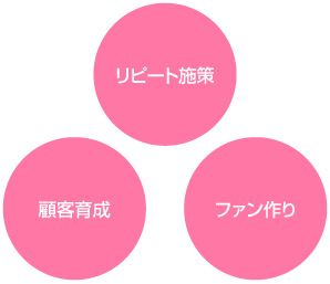 リピート施、顧客育成、ファン作り