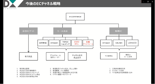 ECチャネルごとの特徴や傾向