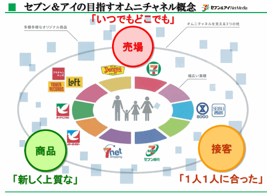 セブン&アイ・ホールディングスのオムニチャネルの概念