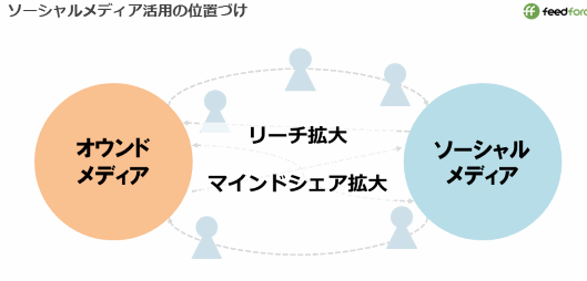 フィードフォースが考えるソーシャルメディア活用の位置付け