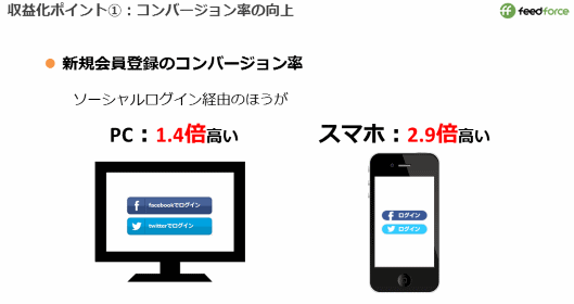 ソーシャルログインを活用したECサイトでの発信CVRの変化