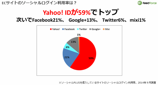 ECサイトのソーシャルログイン利用率