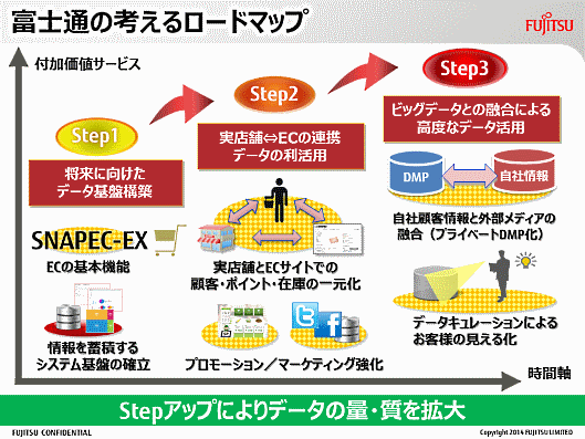 富士通が考えるオムニチャネル成功のロードマップ