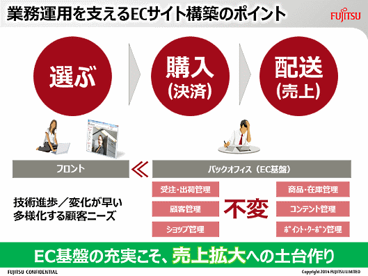 富士通が考えるオムニチャネル成功のロードマップ
