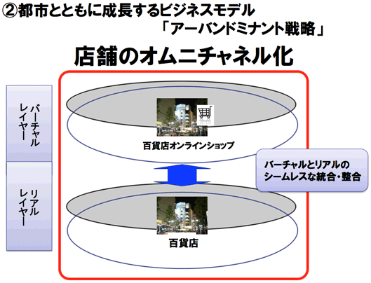 J.フロントリテイリングの「アーバンドミナント戦略」