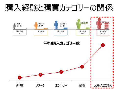 LOHACO顧客の購入経験と購買カテゴリーの関係