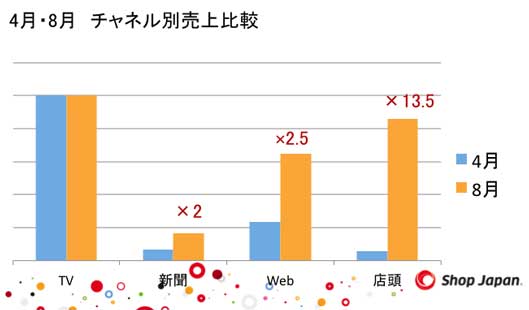 ワンダーコアの2014年4月と8月のチャネル別売上比較