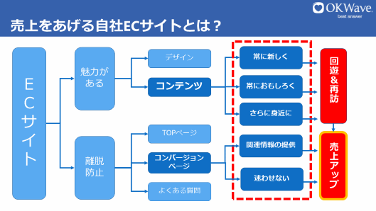 売り上げを伸ばすECサイトの構成