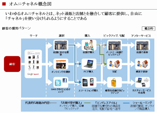 オムニチャネル概念図