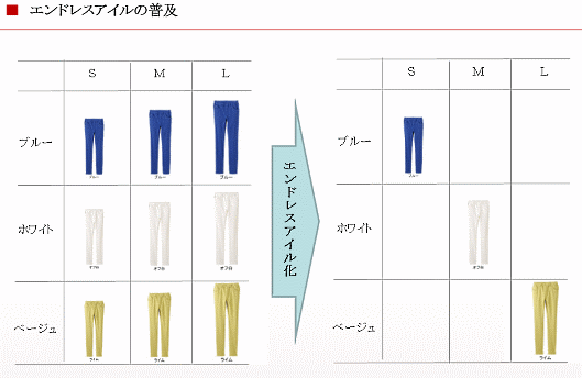 エンドレスアイルの普及図