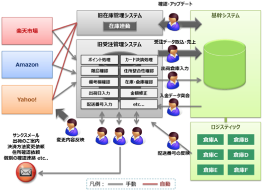 くらしのeショップ旧システムの概要