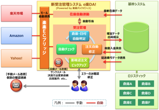テクマトリックスが提案した新システムの概要