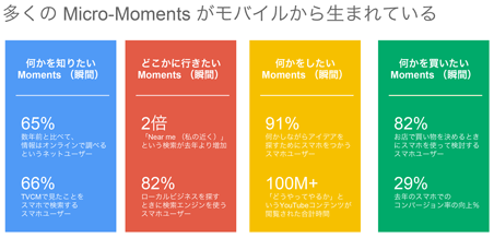 多くのMicro-Momentsがモバイルから生まれている