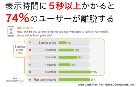サイト表示に5秒かかると74%が離脱する