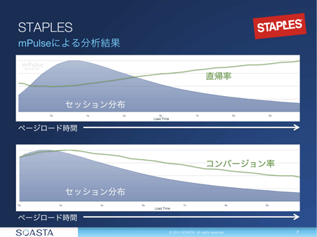 staplesのデータ