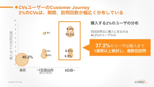 購入する2%のユーザーの分布