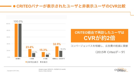 クリテオバナーが表示されたユーザーと非表示ユーザーの比較
