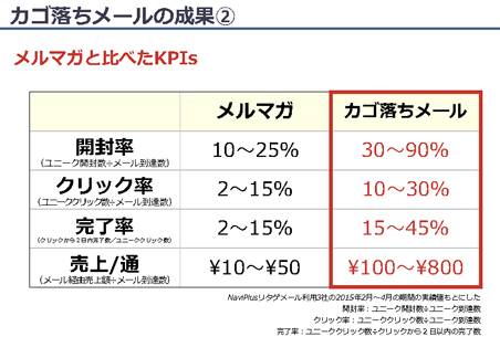 カゴ落ちメールと通常のメルマガの比較