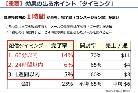 離脱後1時間以内の配信が、もっともコンバージョン率が高い