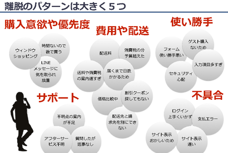 カゴ落ちの理由