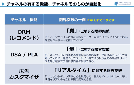 チャネルそのものが自動化