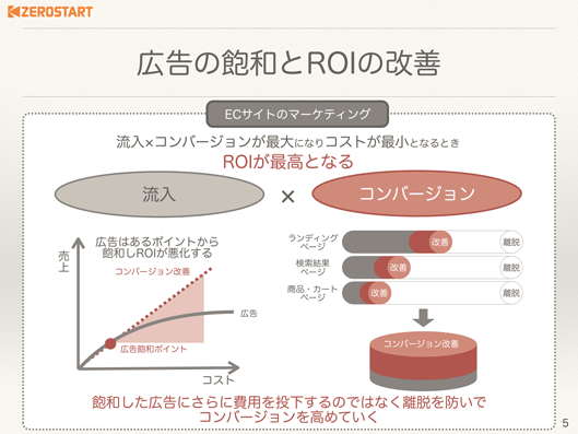 広告の飽和とROIの改善
