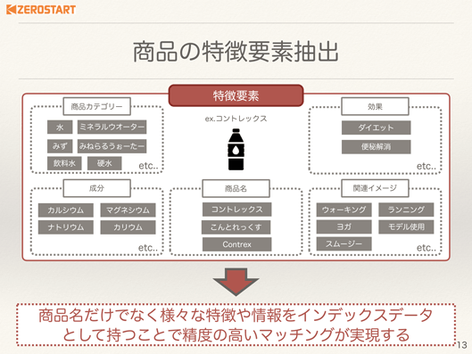 商品の特徴要素抽出