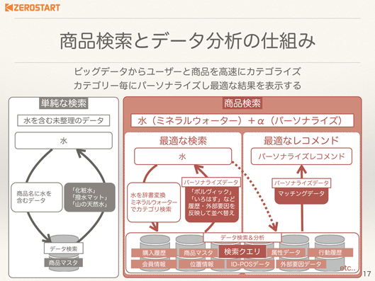 商品検索とデータ分析の仕組み