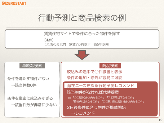行動予測と商品の検索の例