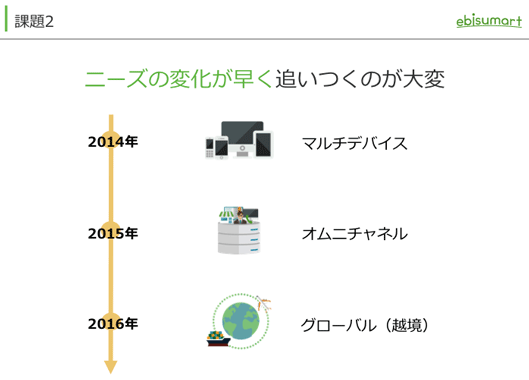 トレンドのキャッチアップ