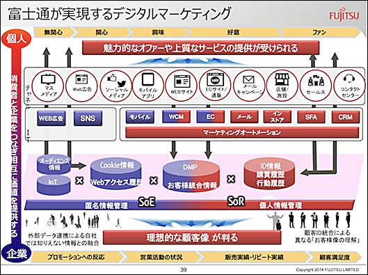 富士通が実現するデジタルマーケティング