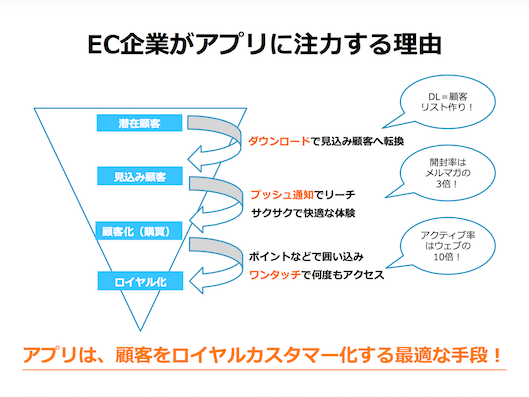 ECアプリで集客を増やす方法をアプリ開発ツール「yappli」の成功事例に学ぶ② アプリを活用してロイヤルカスタマーを育てていく