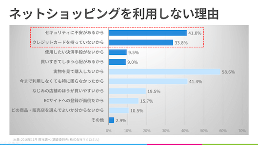 「ネット通販を利用しない」見込み客の獲得に役立つ60万店舗導入の決済ツールとは① ネットショッピングを利用しない消費者の41.0%がセキュリティへの不安を理由にあげた