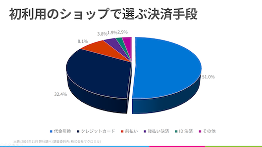 「ネット通販を利用しない」見込み客の獲得に役立つ60万店舗導入の決済ツールとは④ 初めて利用するネットショップで消費者が選ぶ決済手段の51.0%は代引き