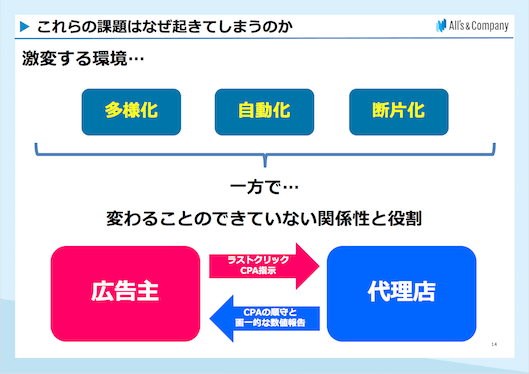 オーリーズの鈴木社長は、広告の「多様化」「自動化」「断片化」という環境変化に対応できていないと広告効果の頭打ちが起きると説明
