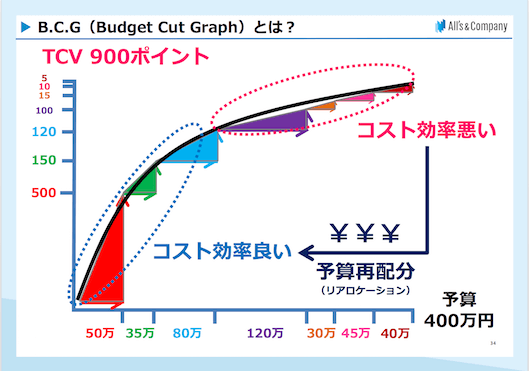 広告の生産性が高いほど三角形が縦長になる