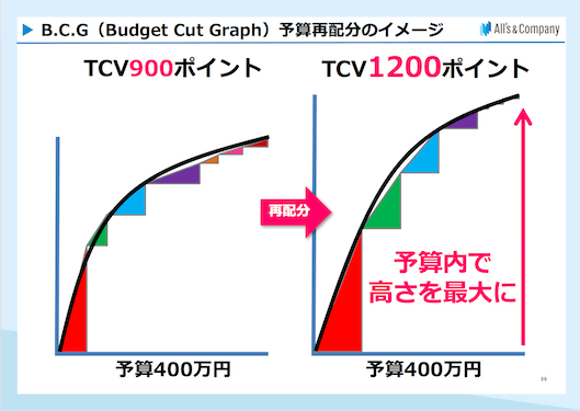 コスト効率が悪い広告の予算の一部を、コスト効率が良い広告に再配分することで、予算の総額を変えずに広告効果を高めることができる