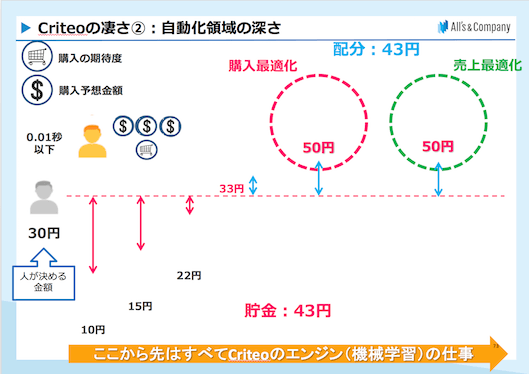Criteoのすごさ