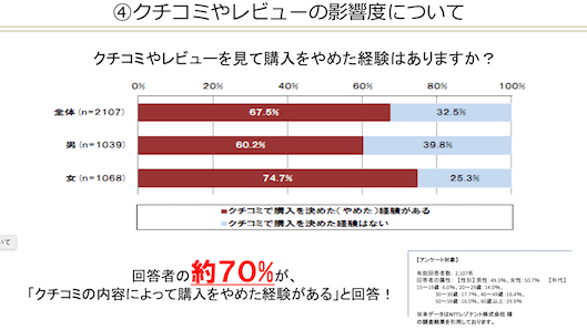 「クチコミの内容を理由に購入をやめた経験がある」割合は67.5%