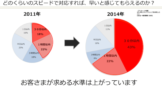 エンドユーザーの65%は1時間以内に返信があれば「顧客対応が早い」と評価する