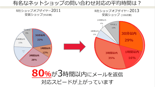 有力店舗の多くは3時間以内にメールを返信している