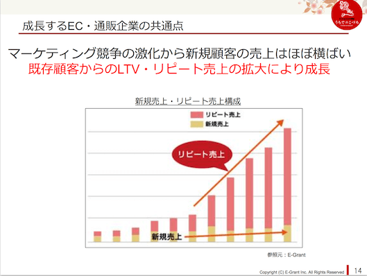 リピート売上8割のECサイトを実現するCRM施策とは? 350社の導入実績に学ぶ成功ノウハウ