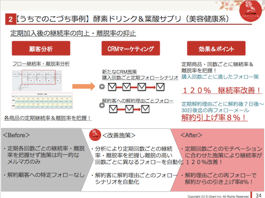 うちえのこづち事例　定期加入後の継続率の向上と離脱率の抑止　顧客分析　CRMマーケティング　継続率改善