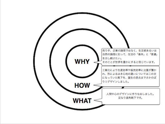 WHY＝売り手、企業の論理ではなく、生活者あるいは自然の論理に則って、生活の「基本」と「普遍」を示し続けたい。そのことが世界を豊かにすると信じています。
HOW＝工業化により生産効率や販売効率に比重が置かれ、形によるはき心地の違いについては二の次になっていた靴下を、誕生の原点までさかのぼりリデザインしました。
WHAT＝人間中心のデザインに作りなおしました。足なり直角靴下です。